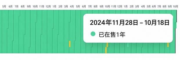 查看商品在售、缺货或下架的时间