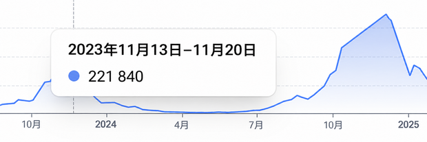 关键词热度历史与季节趋势