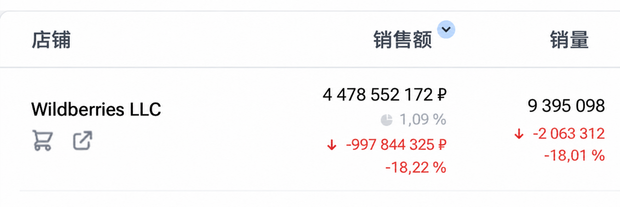 店铺与品牌的商品、销量和销售额