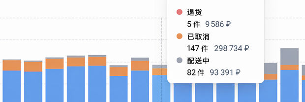 订单、取消与退货趋势