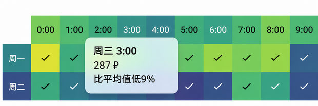 通过热力图选择广告投放时段