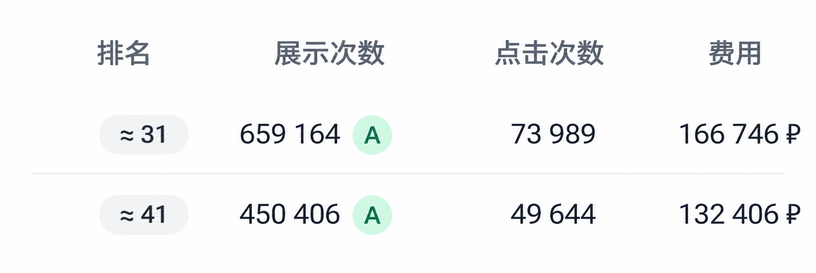 按搜索词组查看排名、展示、点击与广告费用