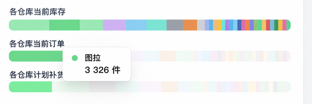 按仓库分配补货