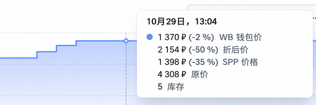 自动监控与管理商品价格