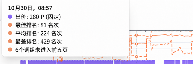 每 5 分钟检查收藏词组的排名,并按需调整出价